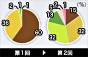 九州地方の円グラフ