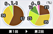 四国地方の円グラフ