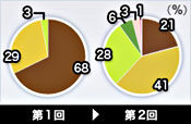 中国地方の円グラフ