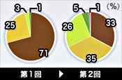 近畿地方の円グラフ