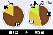 関東地方の円グラフ
